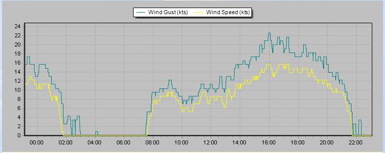Scotland Island wind recording 08/01/2017