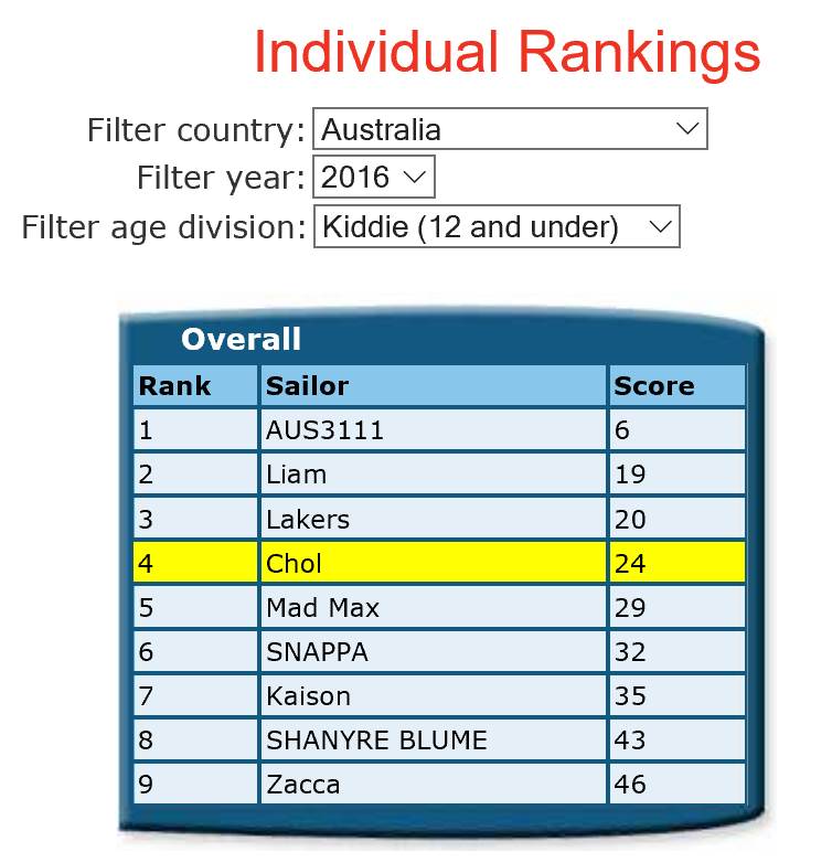Rankings AUS 2016 Kiddie