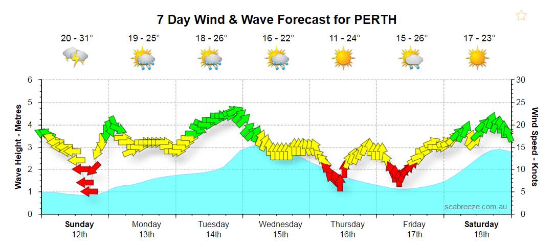 Rnd 6 weather