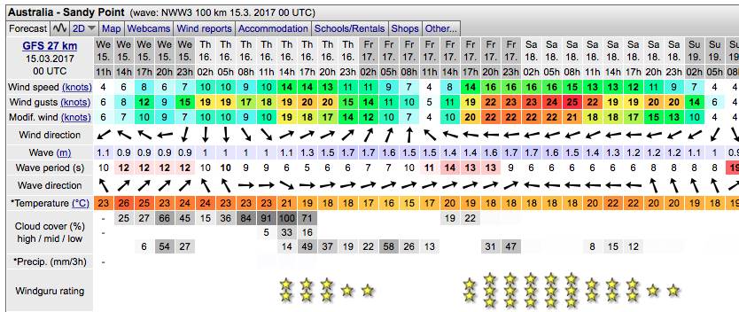 Sandy Pt Forecast
