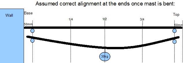 Mast bend 1