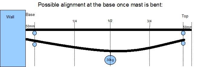Mast bend 21