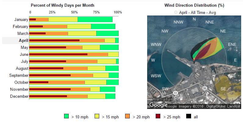 winds chart Maui