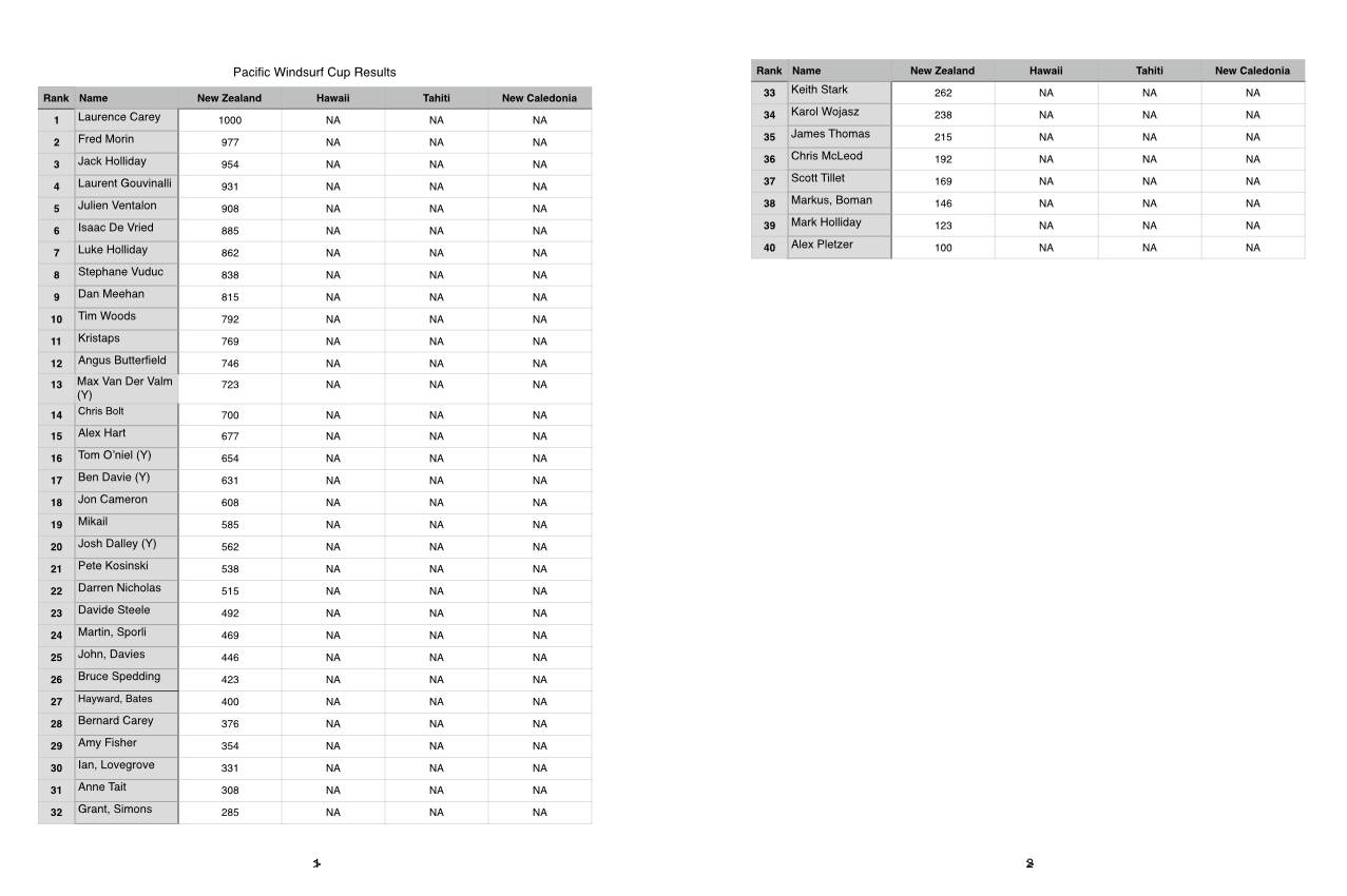 Pacific Windsurf Cup Results