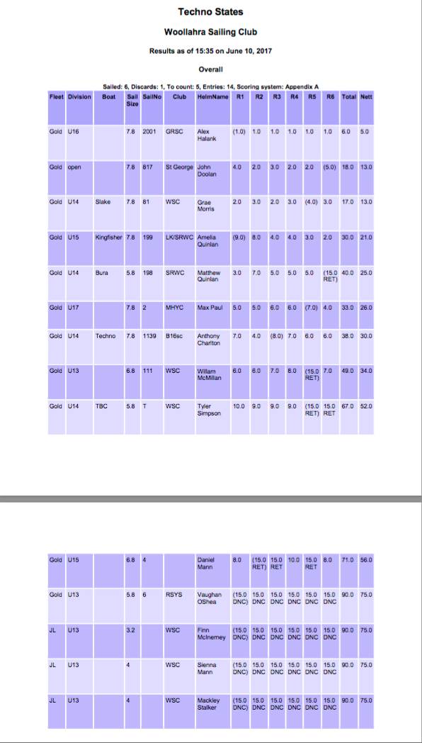 woollahra results