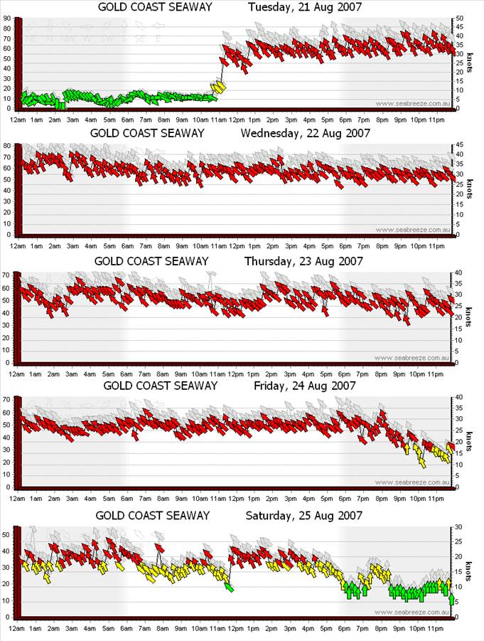 windy week