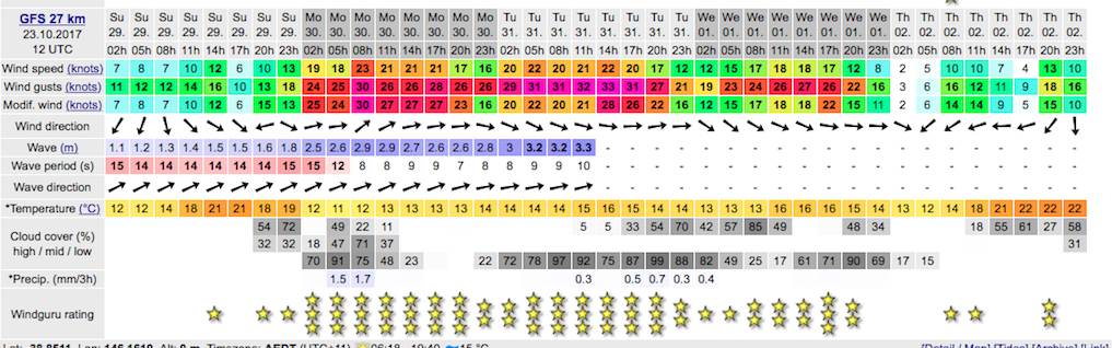 Windguru Forecast