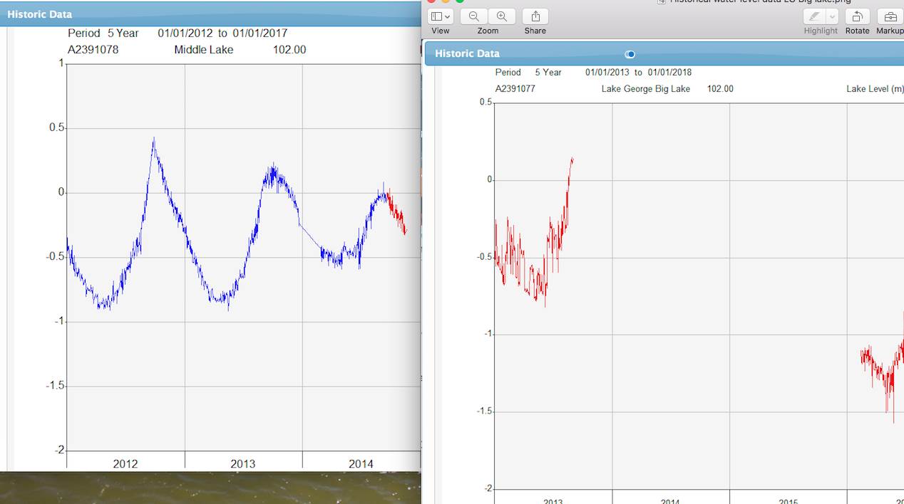 LG levels graph s