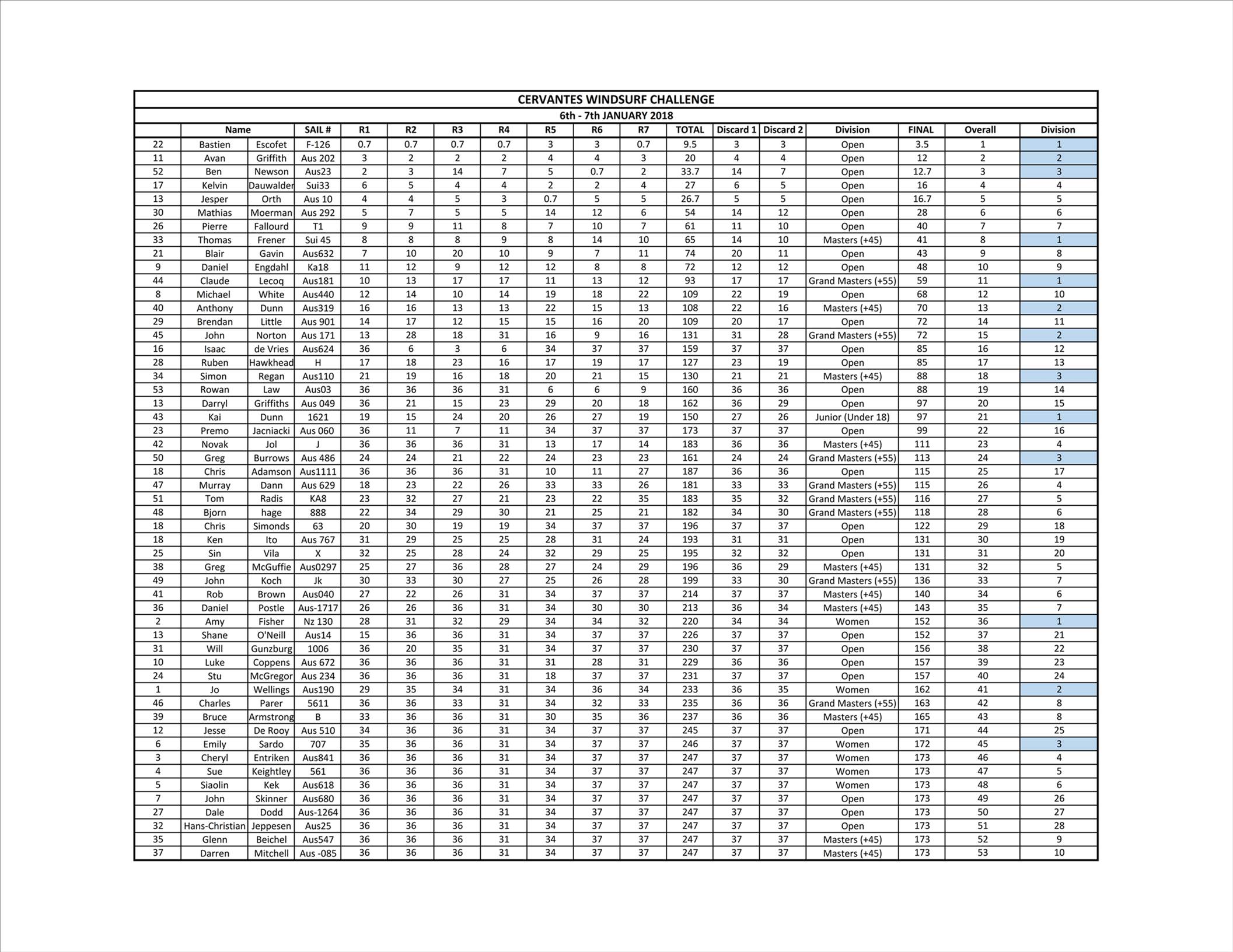 Windtech KA Cervantes Windsurf Challenge results