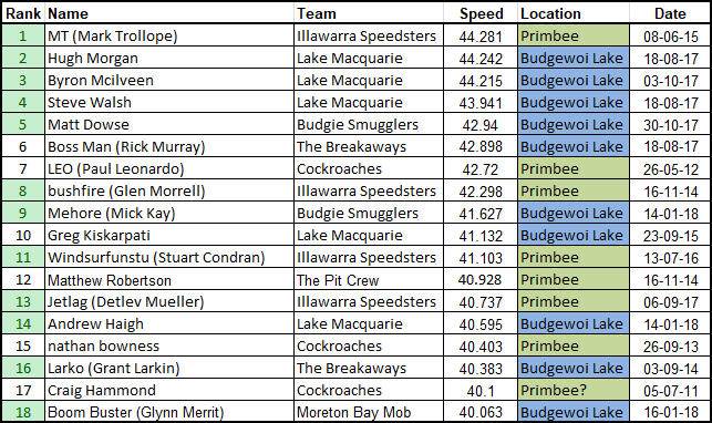 updated top speeds