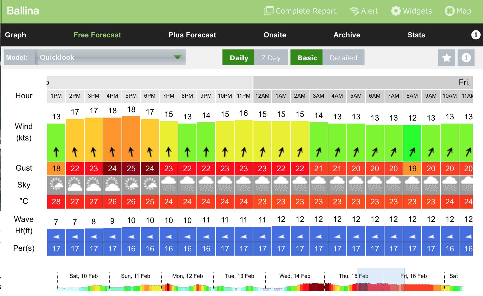 Flat Rock Forecast