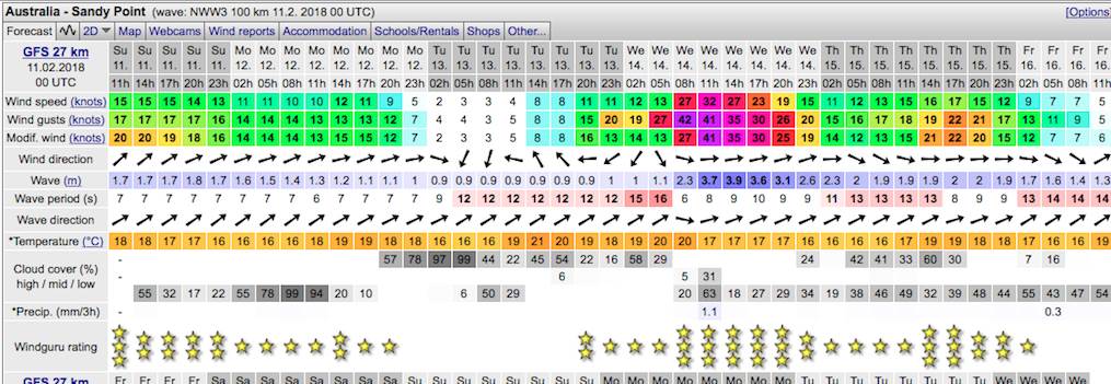 Windguru for wed SPt