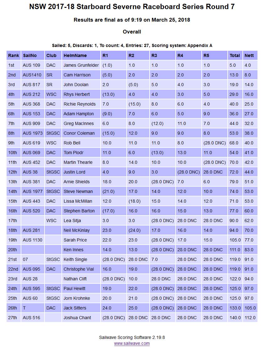 NSW Series 2017-18 results at Round 7