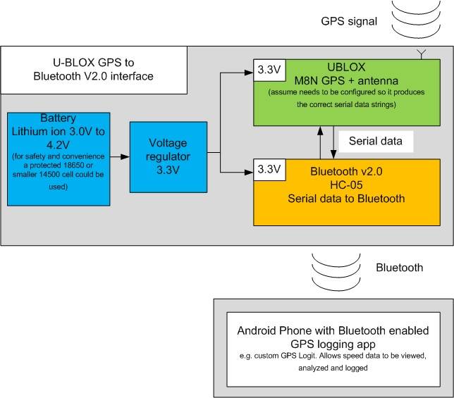 UBLOX to bluetooth