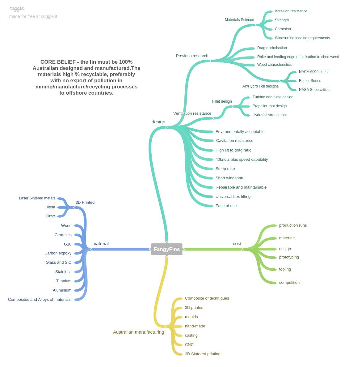 Process Map