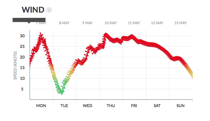 Fishranger forecast (BoM)