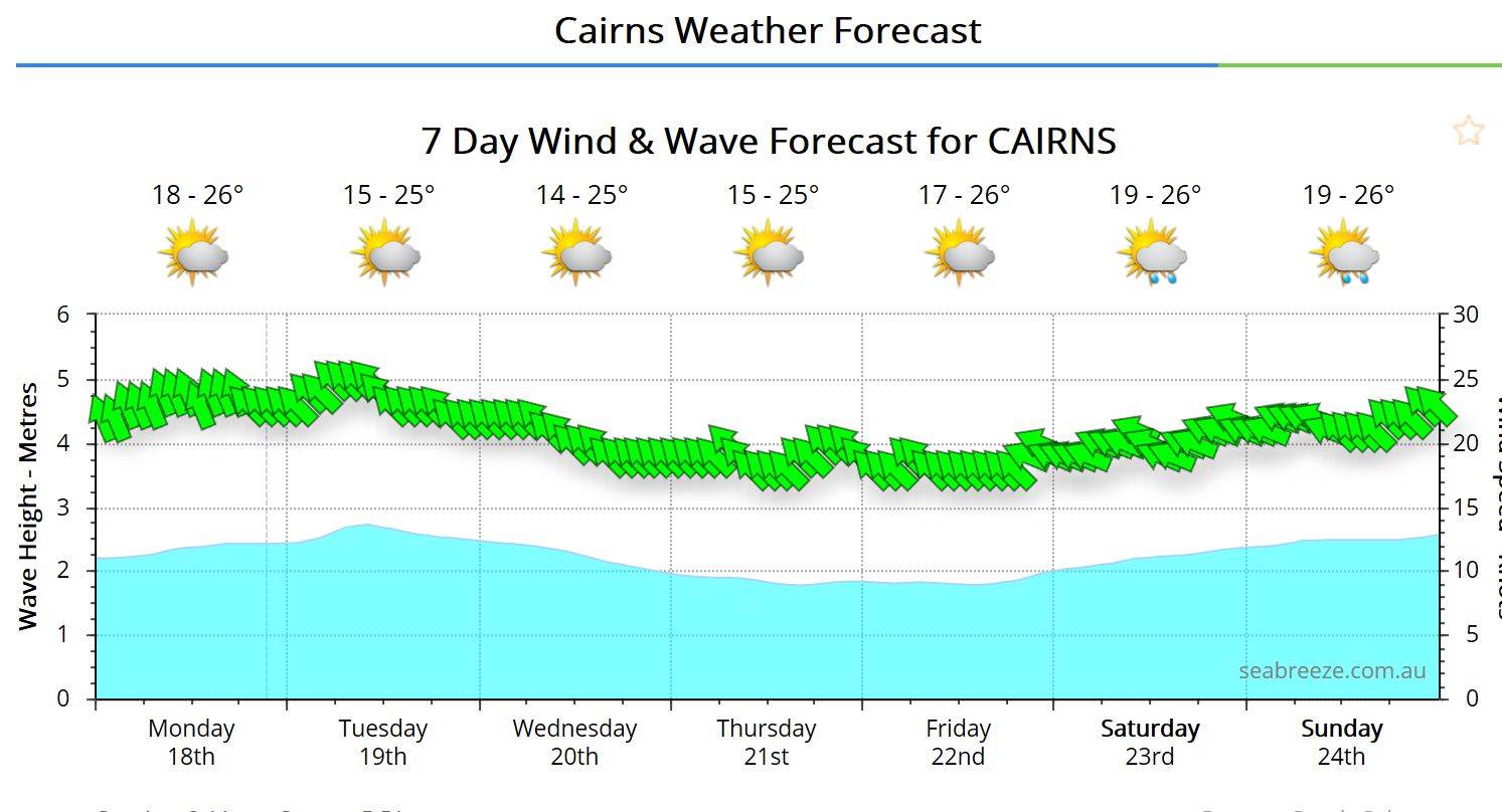windy cairns