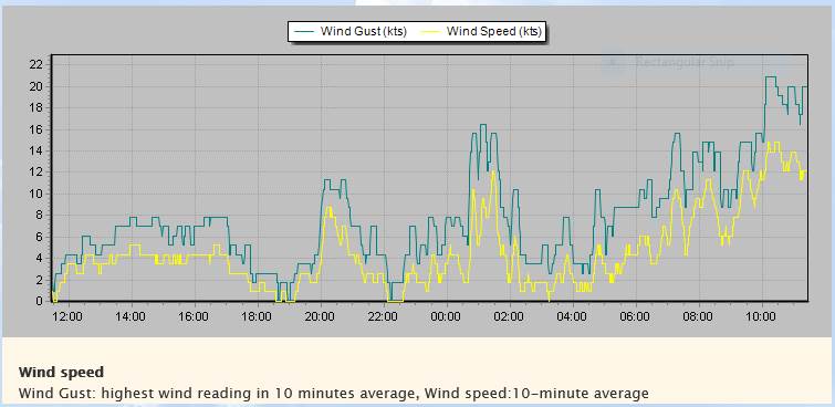 Stokes Pt wind trend