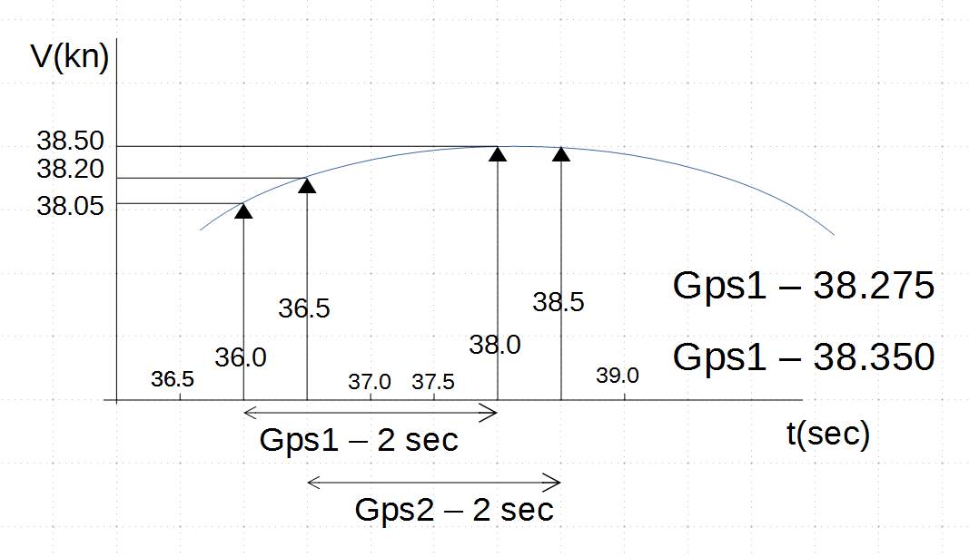 GPS-speed measurement