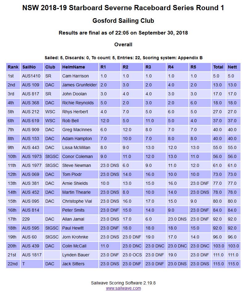 Provisional Raceboard results