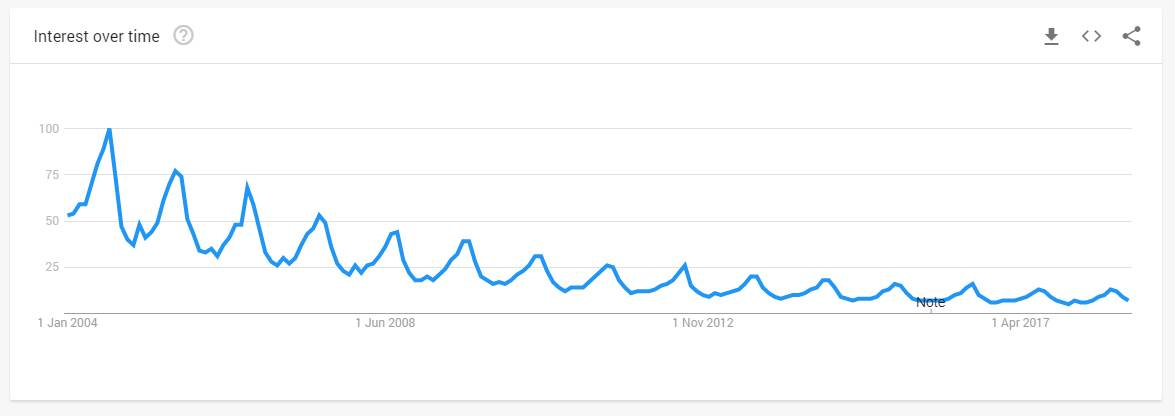 Google Trends "windsurfing" 2004-2018