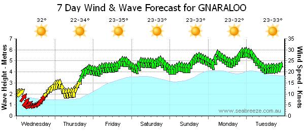 Wind for the week