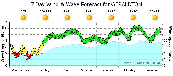 Wind for the week