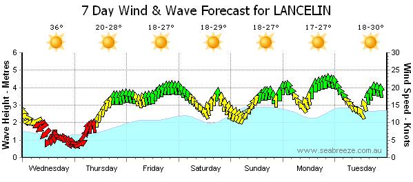 Wind for the week