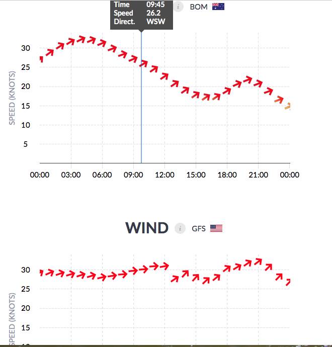 Bom Hi Res, Vs GFS