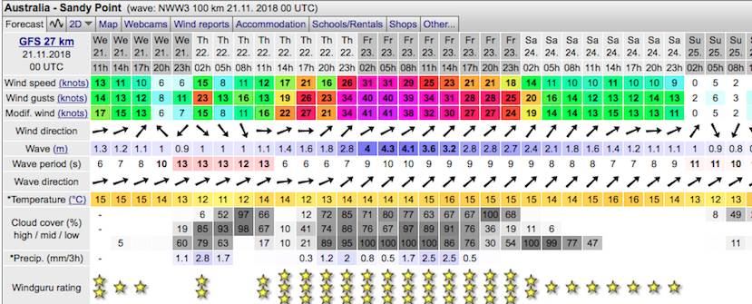 Windguru forecast
