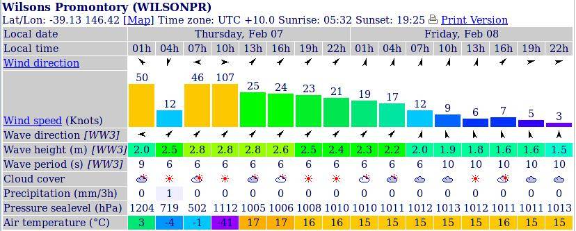 Windfinder prediction for Sandy Point