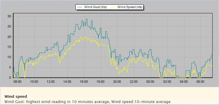 2018-12-09 Stokes Pt knots 1330-1500