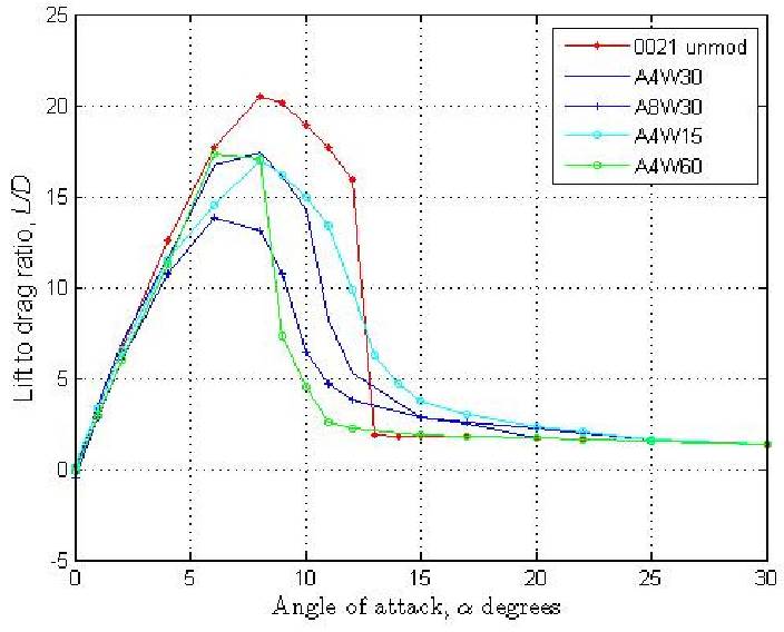 Lift-to-Drag-Ratio-vs-Angle-of-Attack-for-NACA-0021-1