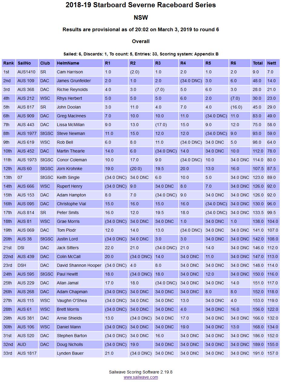 Screenshot 2019-03-03 Sailwave results for 2018-19 Starboard Severne Raceboard Series at NSW 2019