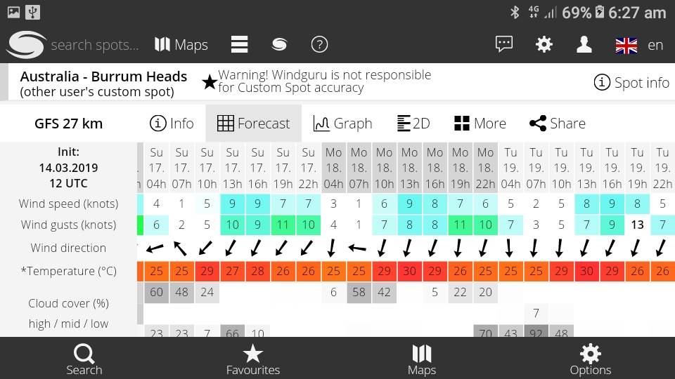 Forecasts