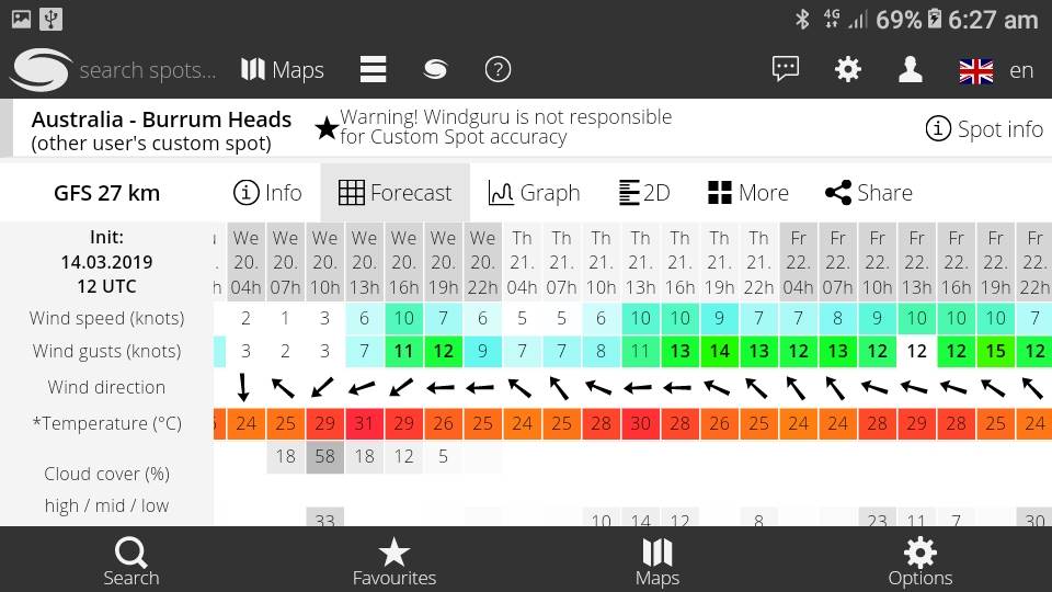 Forecasts