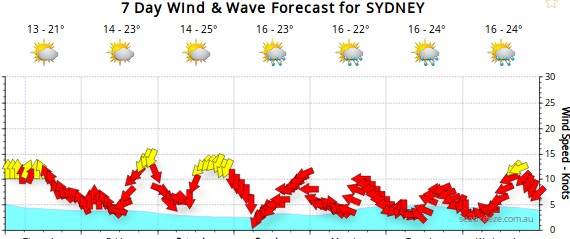 forecast