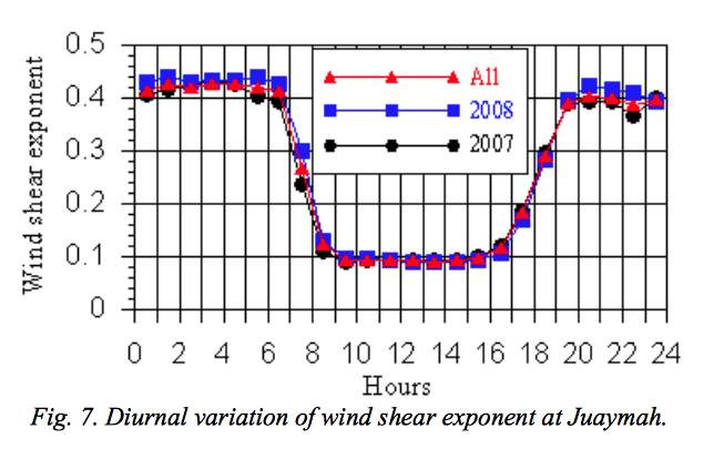 wind sher Day v's Night