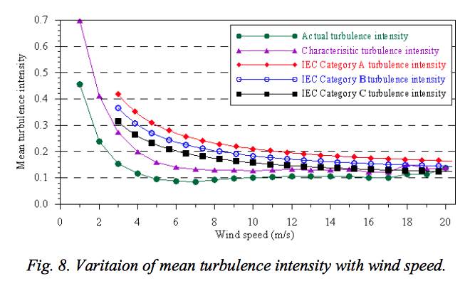 wond turbulence v's wind speed