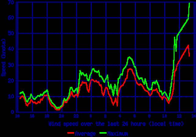 wind 14-3-08