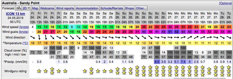 Sandy Pointy Forecasts Monday 27-05-19