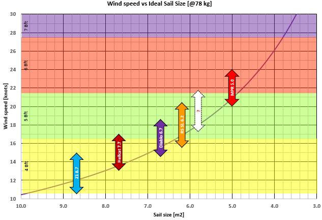 My sail sizes and the wind range