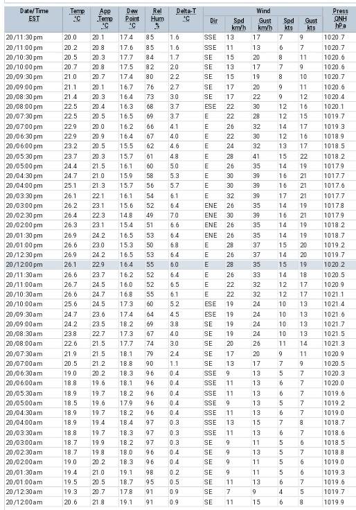 Airport Wind readings