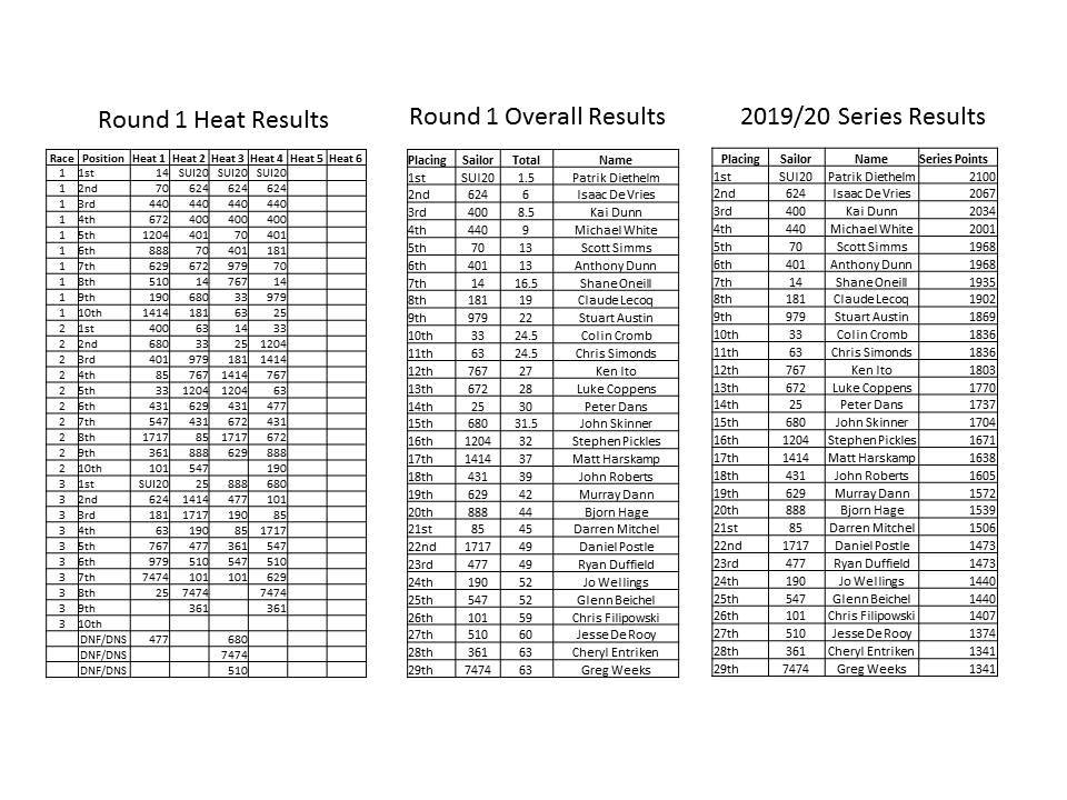 Results Round 1 2019 20
