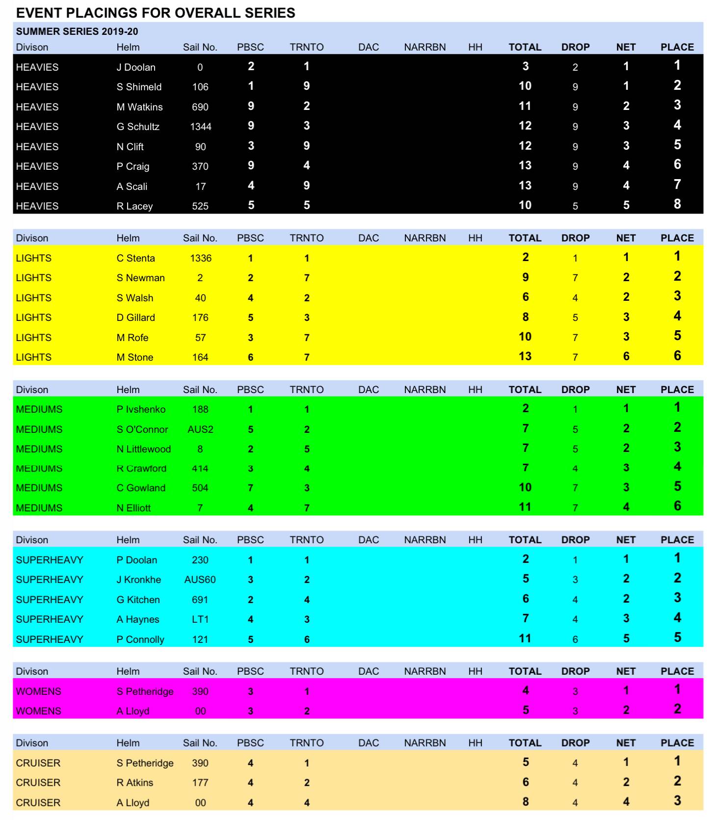 City summer series TORONTO results