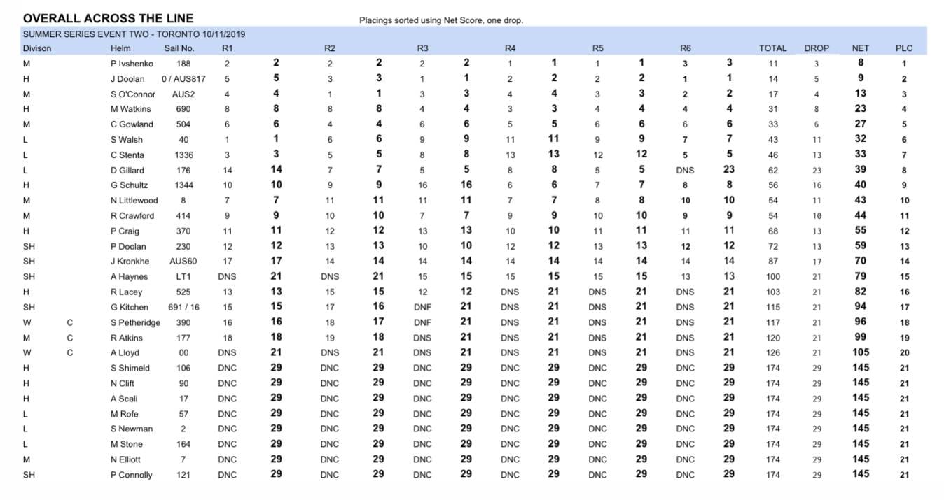 City summer series TORONTO results