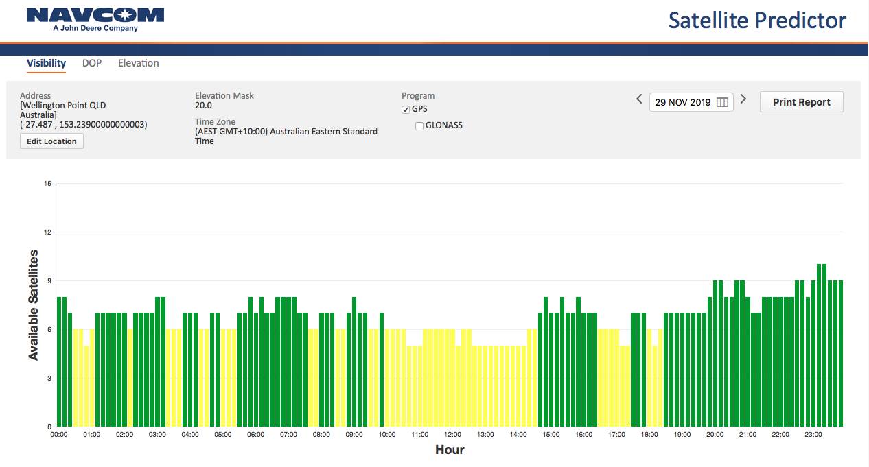 Sat availability chart 20 degrees mask