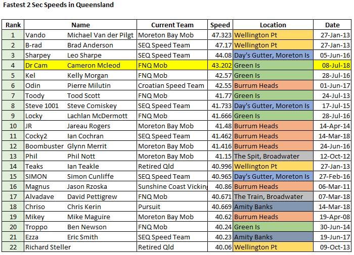 Fastest 2 sec in Qld 091219