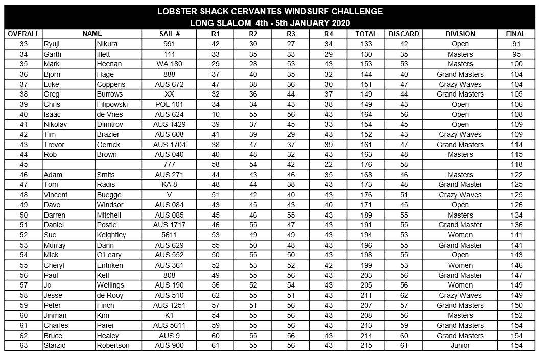 lobster shack cervantes windsurf challenge 2020 results