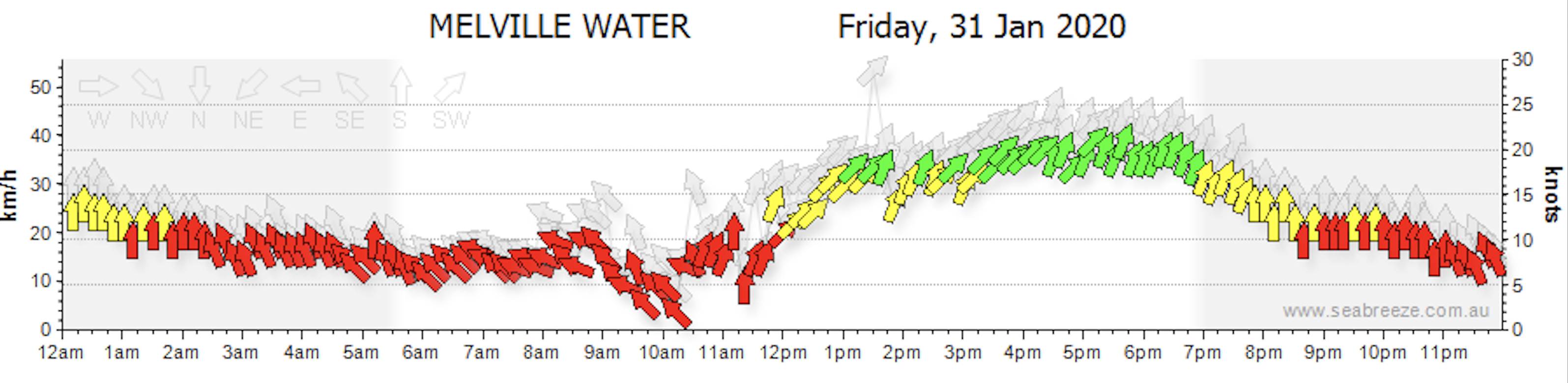 31 Jan 2020 Melville Winds